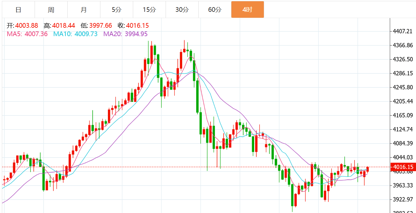 贺博生：11.3黄金原油最新行情涨跌趋势分析及晚间独家多空操作建议指导