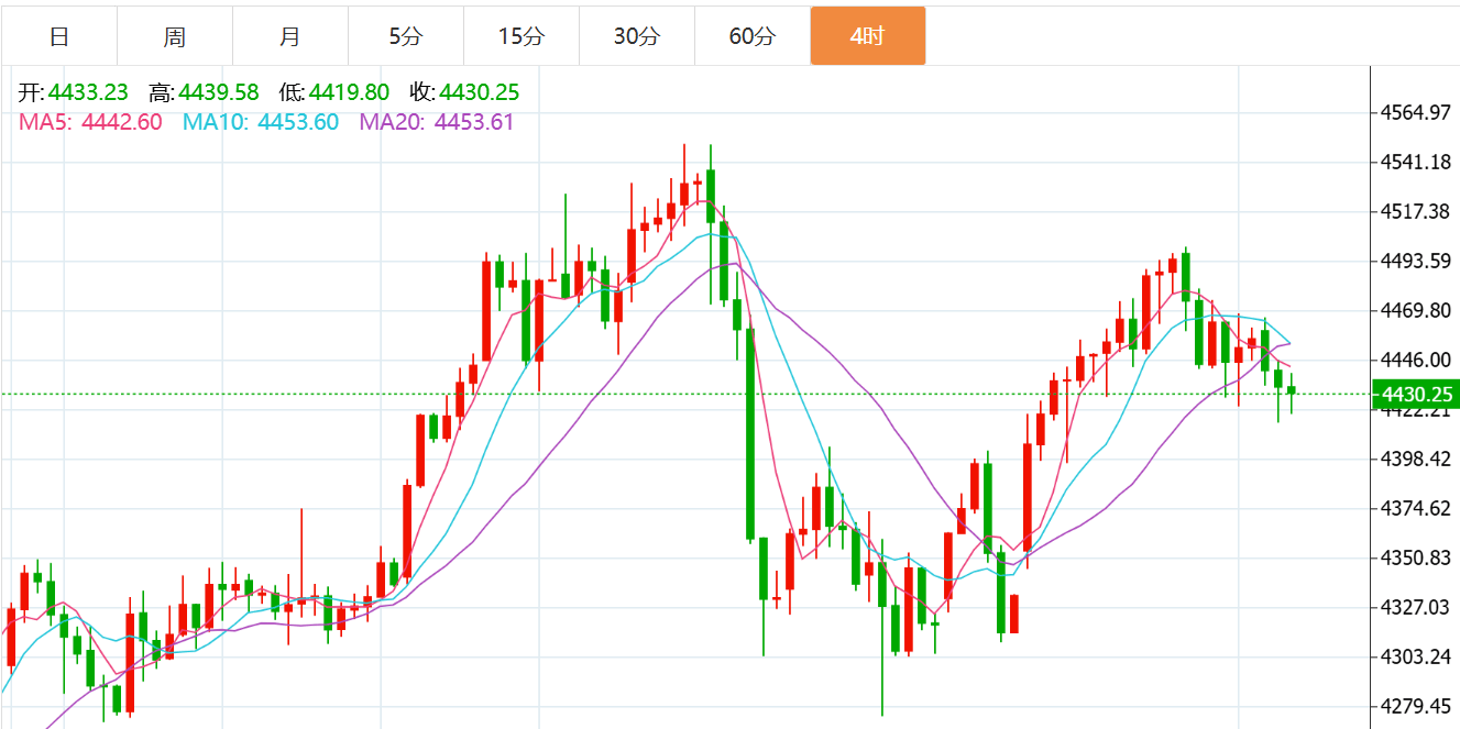 贺博生：1.8黄金原油震荡下跌最新行情走势分析及晚间美盘操作建议