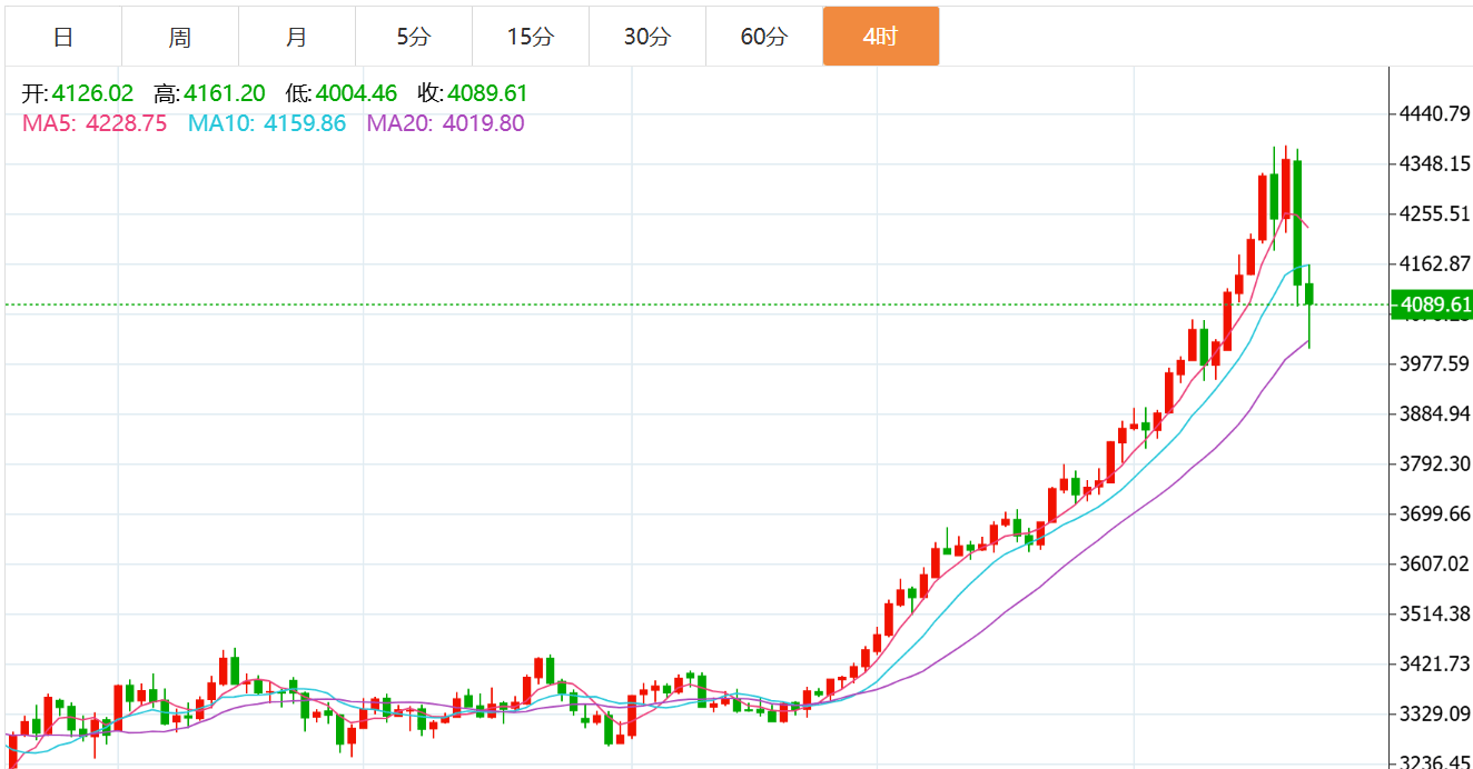 贺博生：10.22黄金原油晚间行情涨跌趋势分析及欧美盘最新独家操作建议
