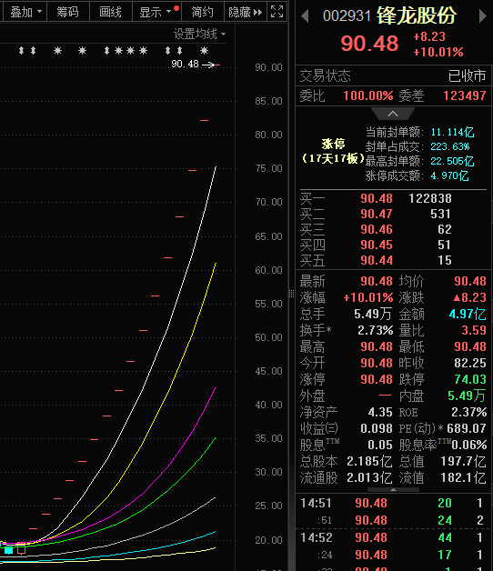 17连板暴涨405％！锋龙股份：股价已严重脱离基本面