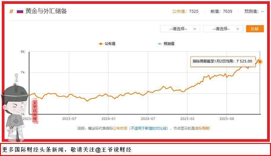 【最新公布：一周减少114亿美元！俄罗斯外汇储备还剩多少？】1月16日消息，据俄罗斯央行最新公布的周度数据显示，截至2026年1月2日当周，俄罗斯国际储备（外汇储备+黄金储备）环比减少114亿美元，最终持仓跌到7525亿美元。值得一提的是，此前过去两周，俄罗斯国际储备分别增加了11...