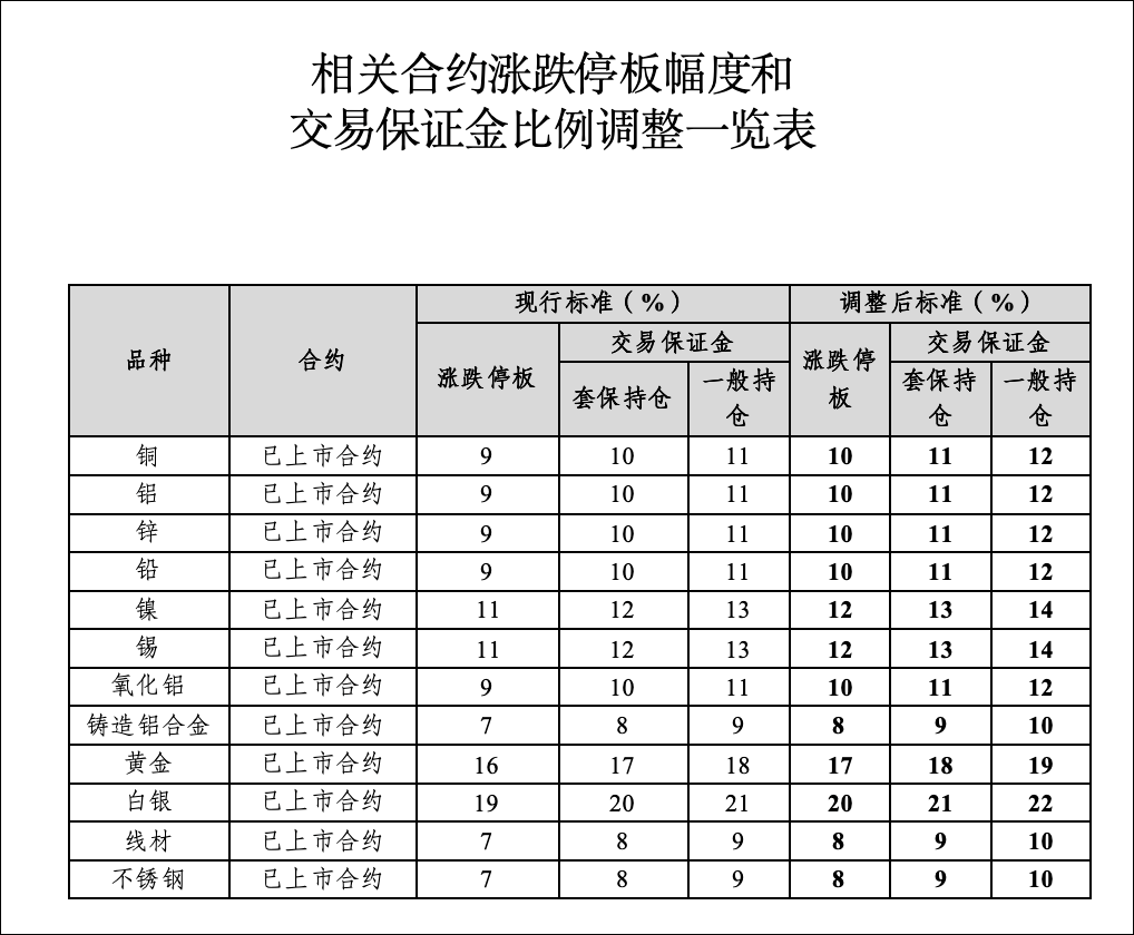 黄金白银，持续下跌！原油价格跳水、科技股集体下跌