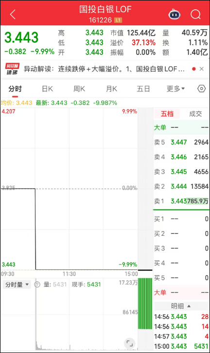 黄金白银，持续下跌！原油价格跳水、科技股集体下跌