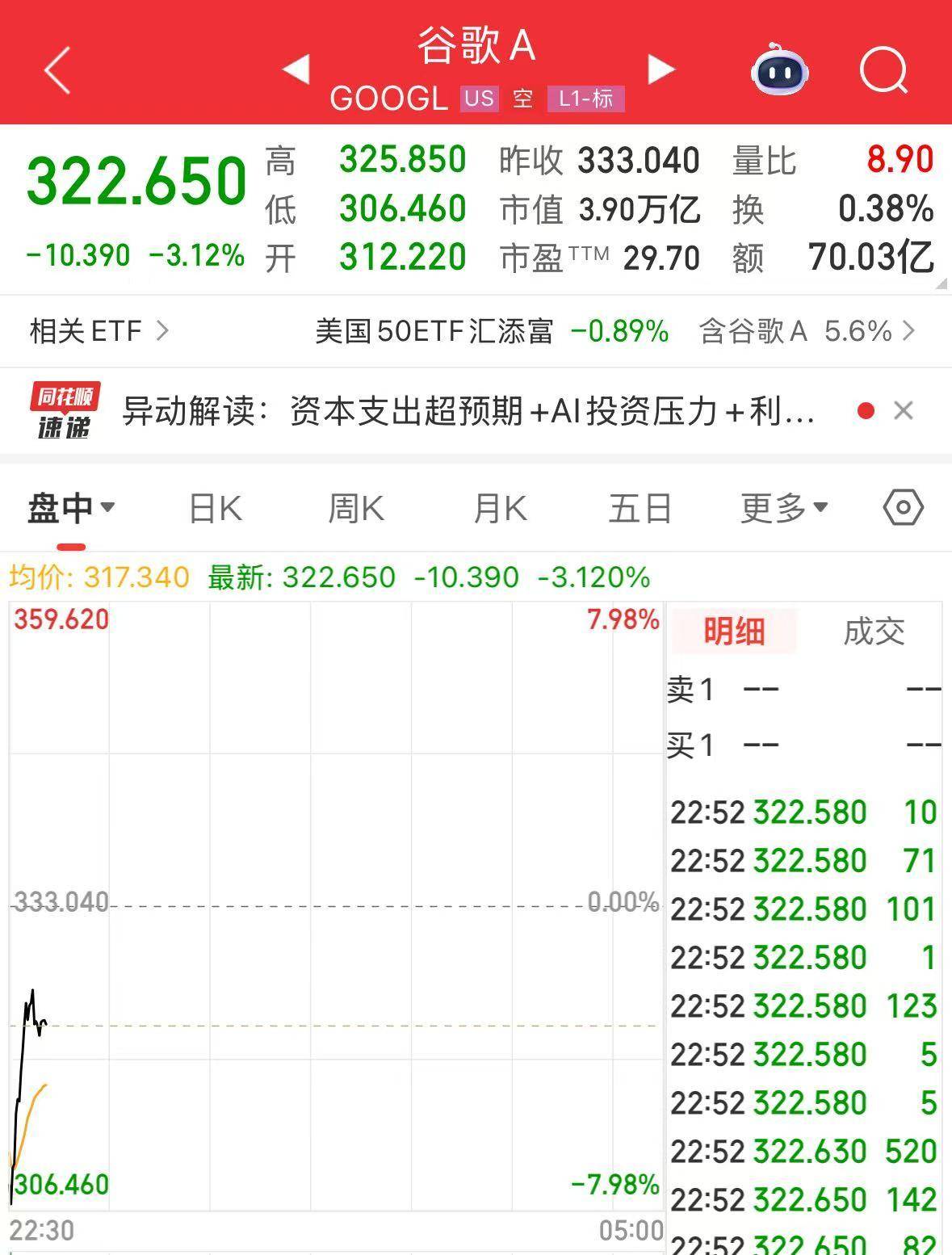 白银重挫15%！黄金、白银深夜大跌！国际原油下跌，谷歌一度跌超7%