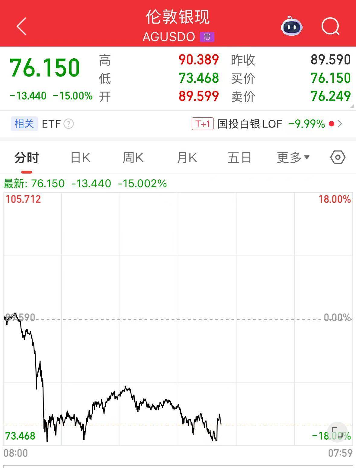 白银重挫15%！黄金、白银深夜大跌！国际原油下跌，谷歌一度跌超7%