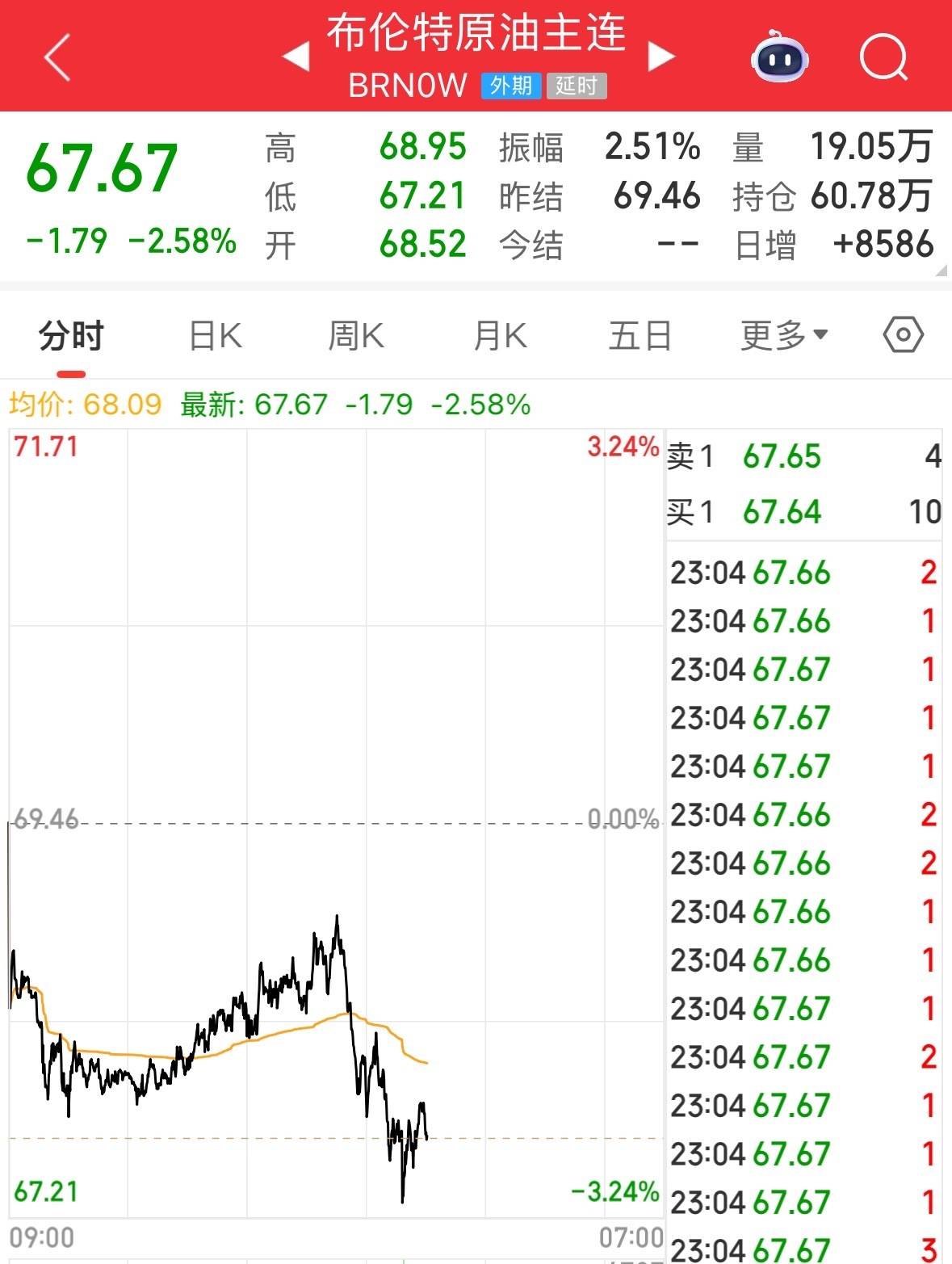白银重挫15%！黄金、白银深夜大跌！国际原油下跌，谷歌一度跌超7%