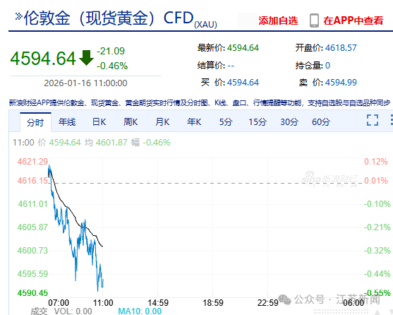 原油，大跌！白银、黄金，跳水！