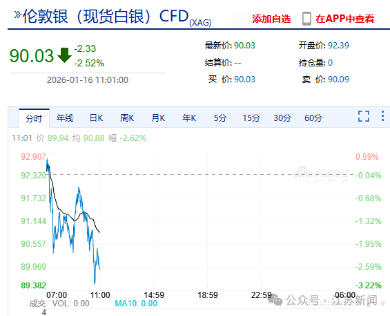 原油，大跌！白银、黄金，跳水！
