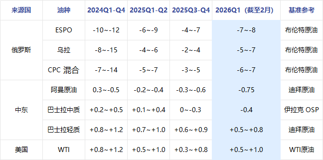 原油 | 增加委油采购 印度原油进口格局分析