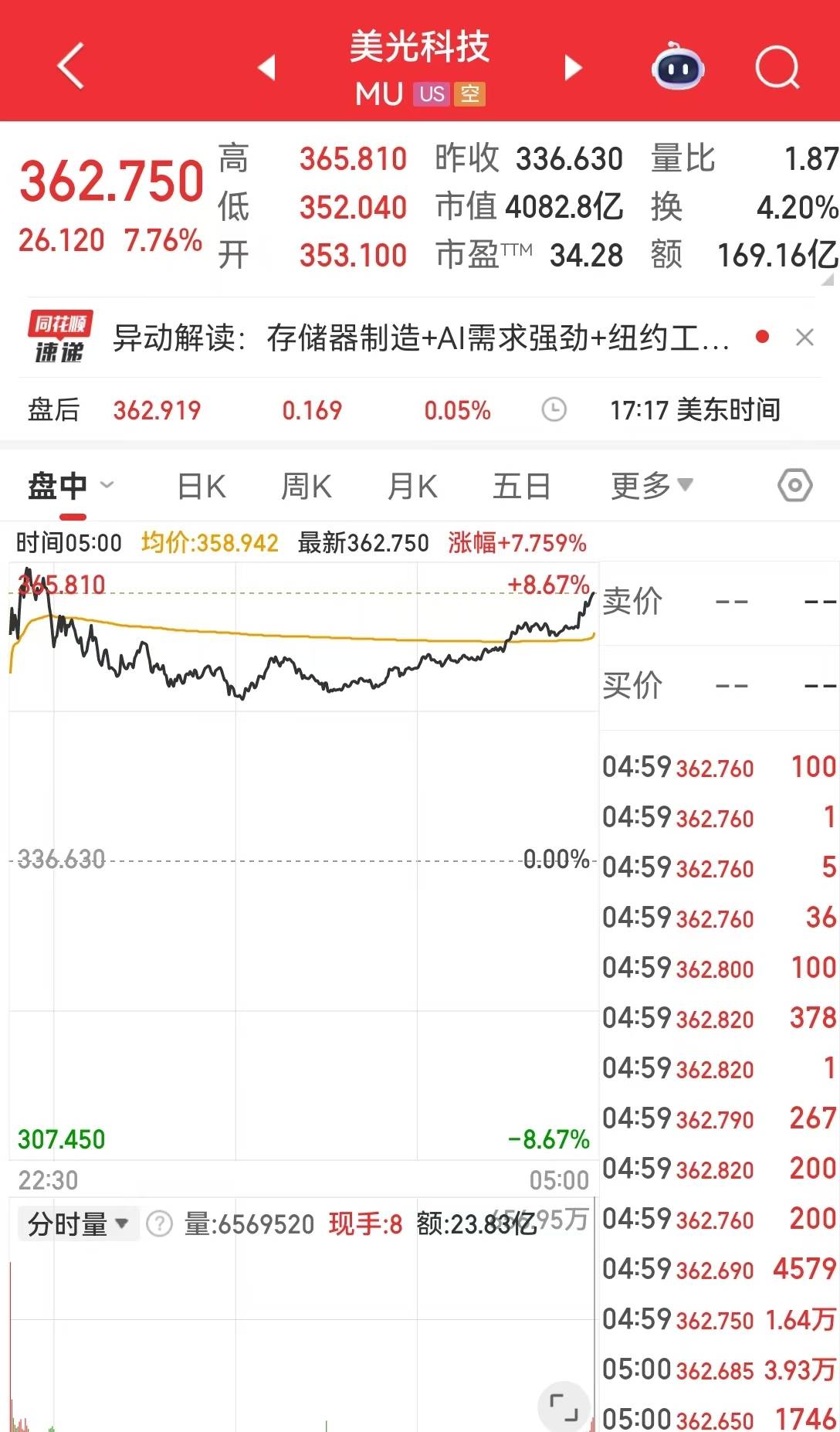 美光科技涨超7%！现货白银一度重挫近6%，国际原油收涨！美联储，最新消息