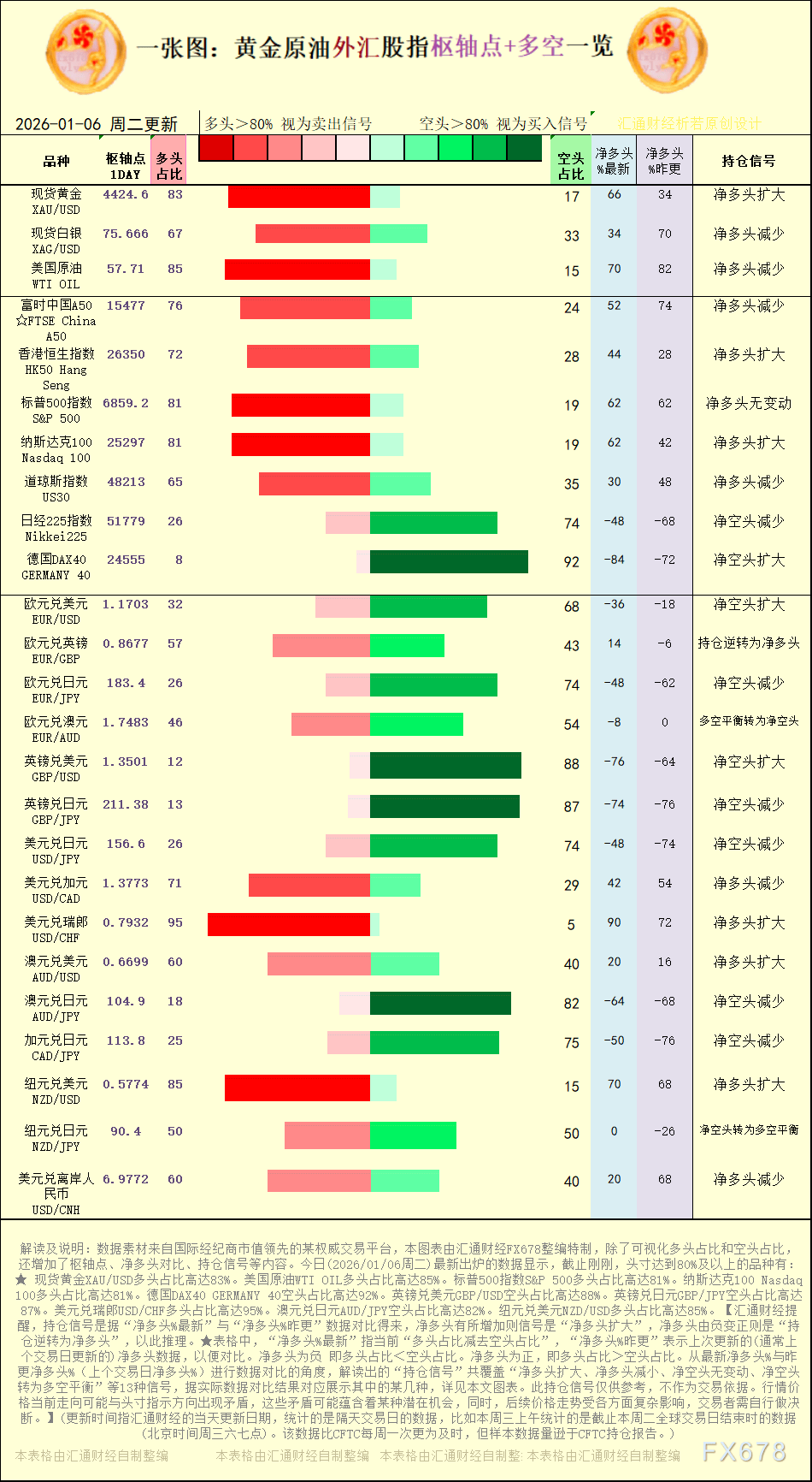 一张图：2026年1月6日黄金原油外汇股指“枢纽点+多空持仓信号”一览