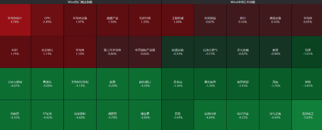 沪指年内“四失”4000点，半导体产业链逆势活跃，四大行尾盘拉升，快手下挫12%领跌科网股