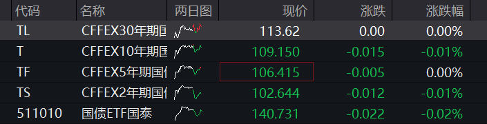 沪指年内“四失”4000点，半导体产业链逆势活跃，四大行尾盘拉升，快手下挫12%领跌科网股