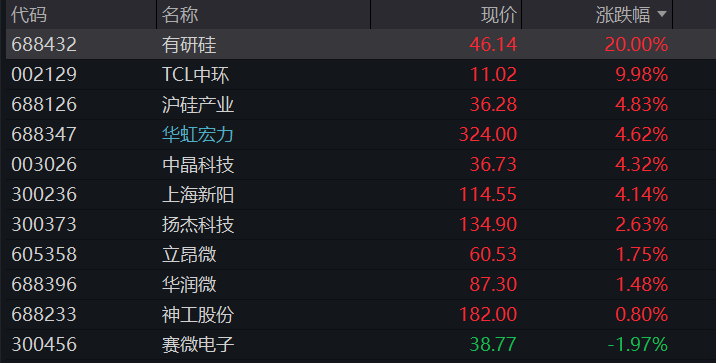 沪指年内“四失”4000点，半导体产业链逆势活跃，四大行尾盘拉升，快手下挫12%领跌科网股