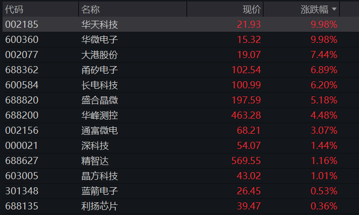 沪指年内“四失”4000点，半导体产业链逆势活跃，四大行尾盘拉升，快手下挫12%领跌科网股