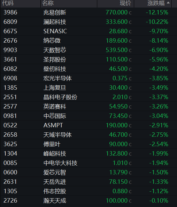 沪指年内“四失”4000点，半导体产业链逆势活跃，四大行尾盘拉升，快手下挫12%领跌科网股