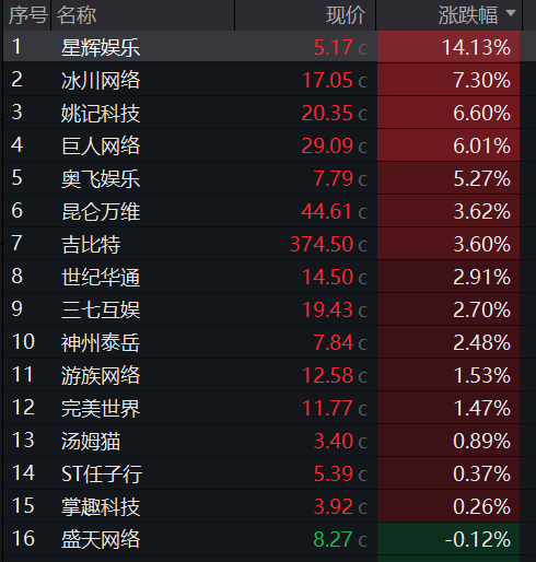 沪指年内“四失”4000点，半导体产业链逆势活跃，四大行尾盘拉升，快手下挫12%领跌科网股