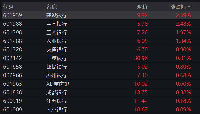 沪指年内“四失”4000点，半导体产业链逆势活跃，四大行尾盘拉升，快手下挫12%领跌科网股