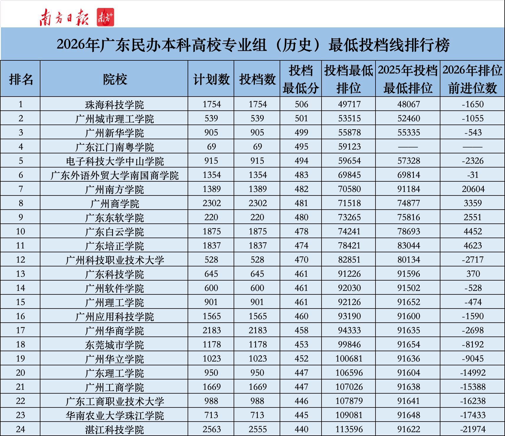 广东两所民办高校缺档均超1500人，为什么？