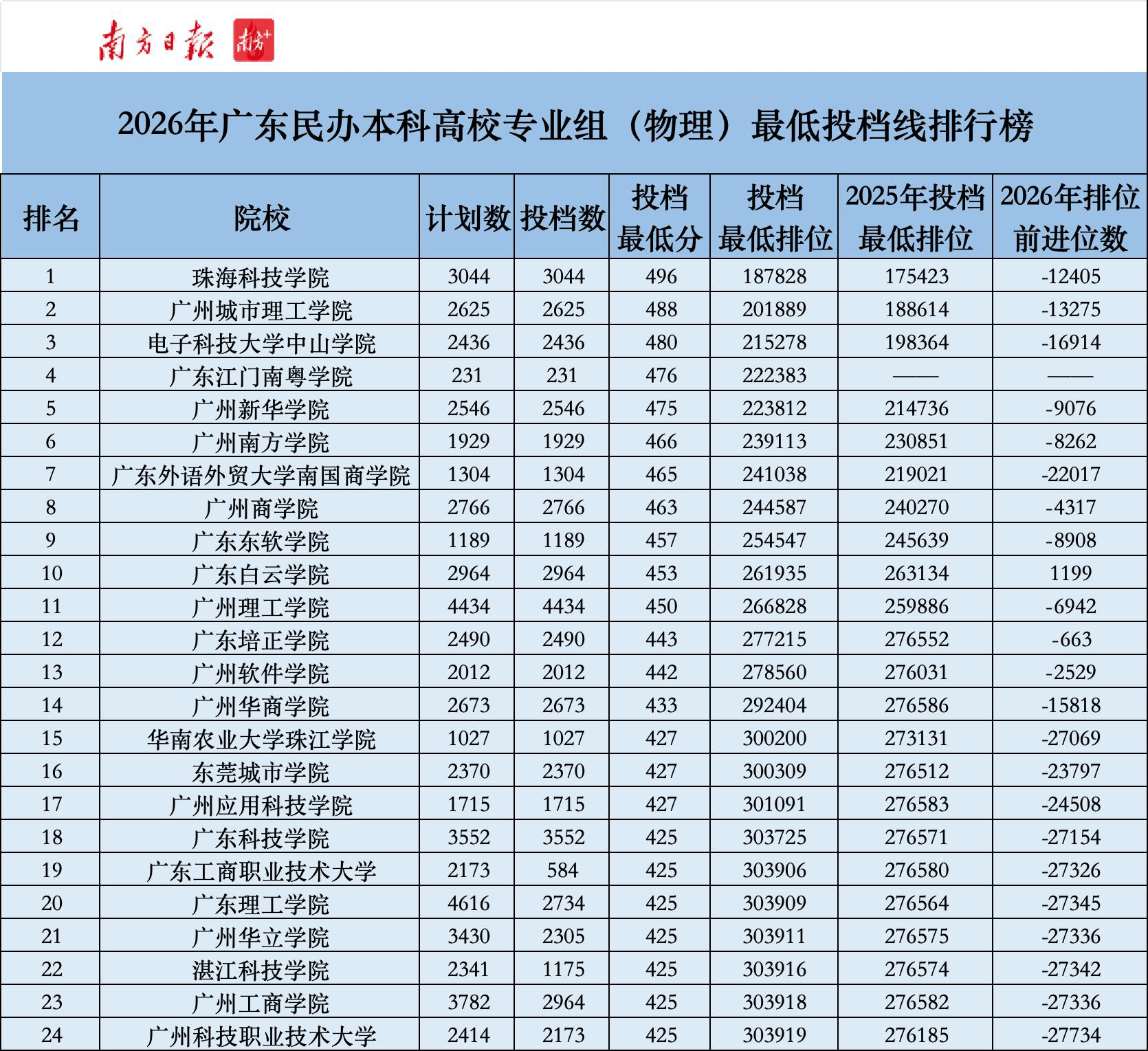广东两所民办高校缺档均超1500人，为什么？