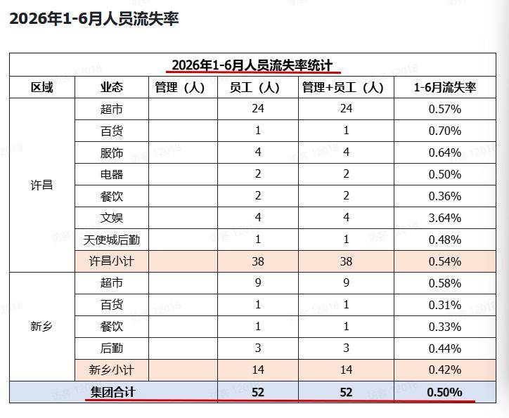 胖东来今年上半年流失52名员工，人员流失率为0.50%，管理层无一人流失