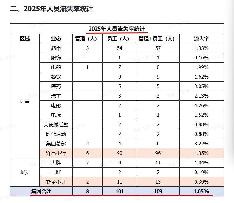胖东来今年上半年流失52名员工，人员流失率为0.50%，管理层无一人流失