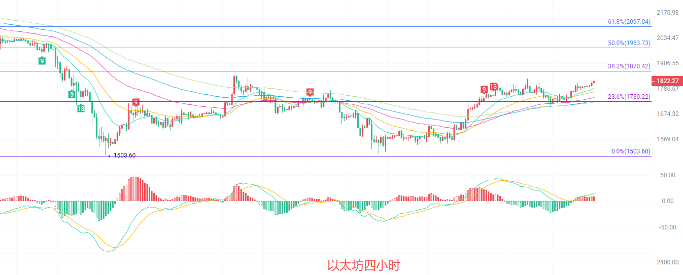 币圈院士：7.12以太坊（ETH）双线共振，行情拐点已悄然显现？最新行情分析参考