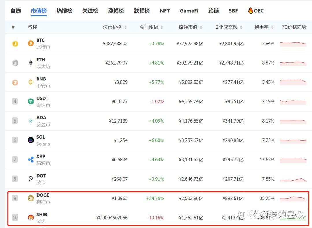 SHIB币价格会超过狗比吗(shib币价格今日行情走势图)