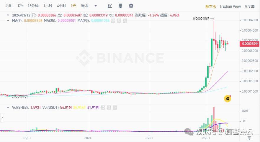 关于shib币2022年价格的信息