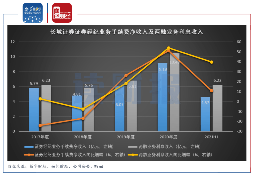 长城证券佣金(长城证券佣金最低多少)