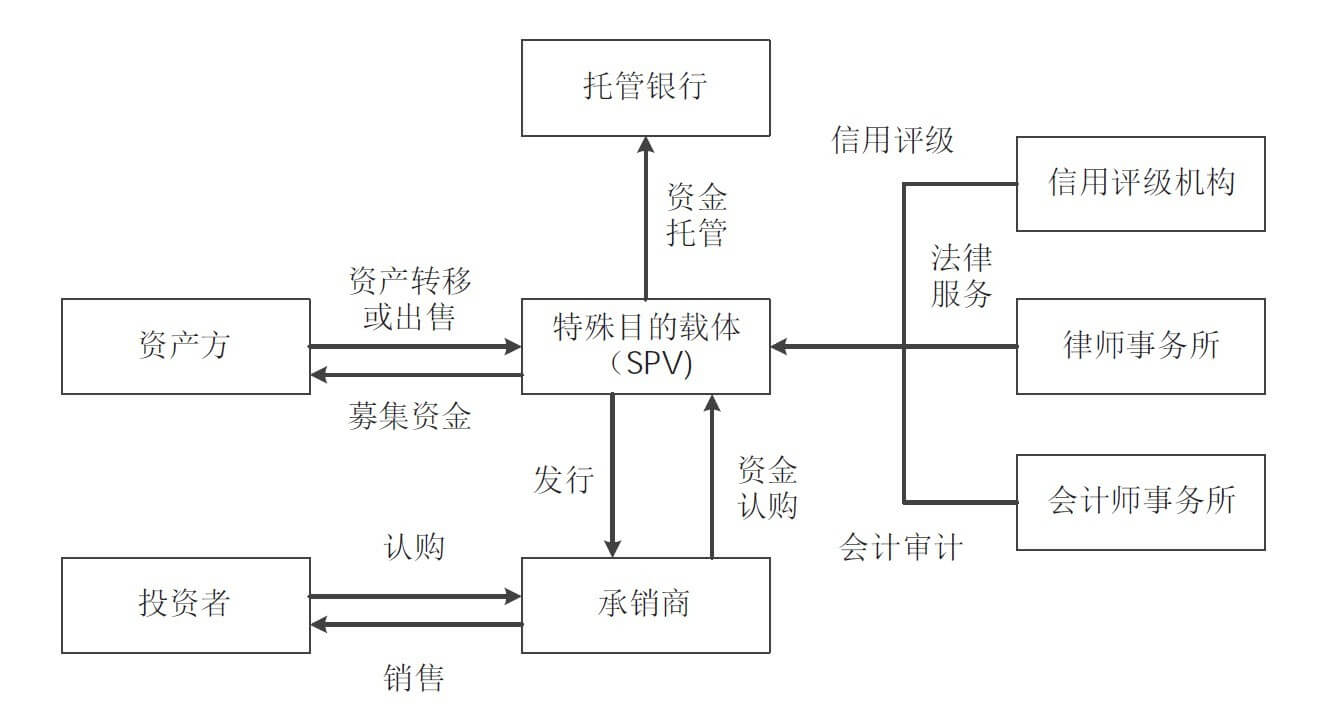 资产证券化培训(资产证券化考试题)